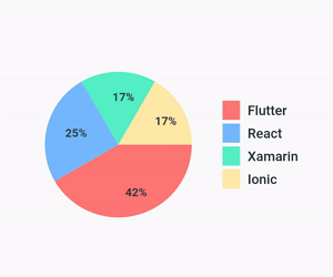 Flutter Pie Charts